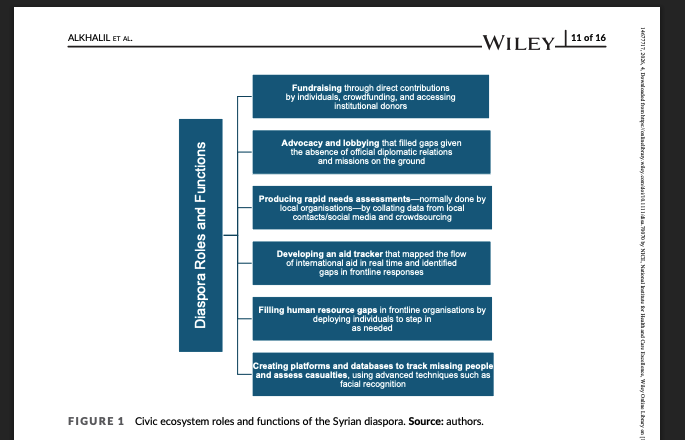 Civic ecosystem responses to compound crises: evidence from Syria